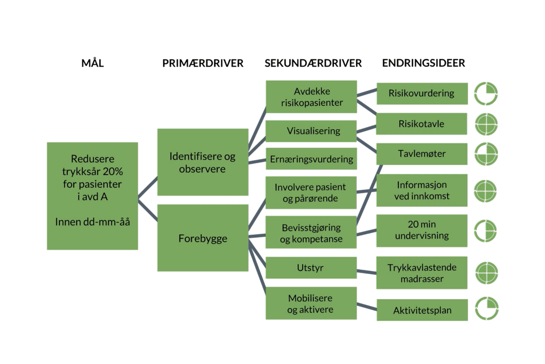 Driverdiagram